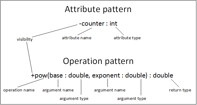 An annotated picture of the syntax patterns for an attribute and operation. For the attribute '-counter:int', the first symbol, '-' in this example, is the visibility. Use + for public, - for private, and # for protected. 'counter' is the attribute name. ':int' is the data type. For the operation, '+pow(base:double, exponent:double):double', the first symbol is the visibility. 'pow' is the operation name. The parentheses enclose the parameter list; each attribute follows the same pattern that describes the attributes. The :double at the end is the return type.