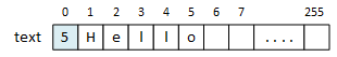 A picture of the LPString 'Hello' saved as text[0] = 5, and the characters in text[1] through text[5].