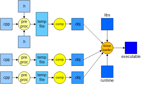 The picture illustrates the program moving through the compiler: source code (.cpp and .h files) enter the preprocessor, which creates a temporary file; the compiler compiles the contents of the temporary file, creating an object (.obj) file; and the linker combines the object files with library code to create the executable (.exe) file or program.
