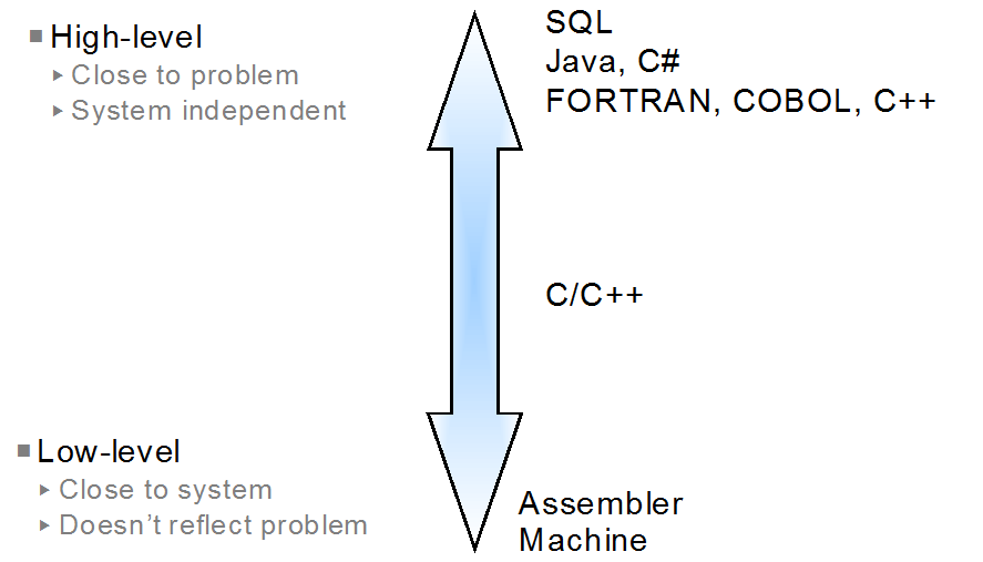 A graphic showing the relationship between several programming languages. SQL and other declarative languages are the highest-level languages. Java and C# are among the highest-level imperative languages. FORTRAN, COBOL, and C++ are high-level languages below Java and C#. C is a mid-level language. Assembler and machine code are the lowest-level languages.