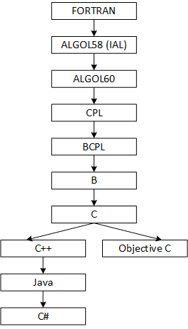 The derivation of C++ from FORTRAN: FORTRAN, ALGOL58, ALGOL60, CPL, BCPL, B, and C.
Both C++ and Objective C are derived from C. Java is derived from C++, and C# from Java.
