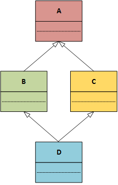Four classes arranged in the 'deadly diamond' pattern. Class A has two subclasses: B and C (i.e., classes B and C both inherit from A). Classes B and C both have class D as a subclass (i.e., class D inherits from both B and C. So, there is more than one inheritance path from D to A.