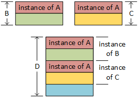 Abstract representations of objects instantiated from classes B, C, and D. The object instantiated from class B embeds an instance of A; the object instantiated from class C also embeds an instance of A. The object instantiated from class D embeds objects from both B and C, which means that it embeds two subobjects from class A, one each from B and C.