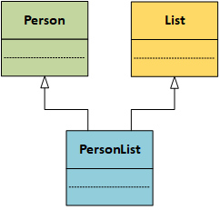 A UML class diagram with three classes: Person, List, and PersonList. PersonList inherits from both Person and List.