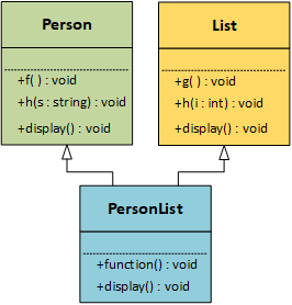 The UML class diagram of three classes in a multiple inheritance relationship. Each class has two or three member functions but no member variables.

class Person
+f() : void
+h(s : string) : void
+display() : void

class List
+g() : void
+h(i : int) : void
+display() : void

class PersonList : public Person, public List
+function() : void
+display() : void