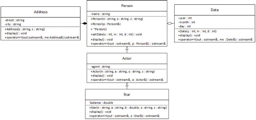 A complex UML class diagram with five related classes:
Person
--------------------
-name : string
--------------------
+Person(n : string, s : string, c : string)
+Person(Person & : p)
+ ~Person()
+setDate(y : int, m : int, d : int) : void
+display() : void
+operator<<(out : ostream&, p : Person&) : ostream&

Address
--------------------
-street : string
-city : string
--------------------
+Address(s : string, c : string)
+display() : void
+operator<<(out : ostream&, me : Address&) : ostream&

Date
--------------------
-year : int
-month : int
-day : int
--------------------
+Date(y : int)
+display() : void
+operator<<(out : ostream&, me : Date&) : ostream&

Actor
--------------------
-agent : string
--------------------
+Actor(n : string, a : string, s : string, c : string)
+display() : void
+operator<<(out : ostream&, a : Actor&) : ostream&

Star
--------------------
-balance : double
--------------------
+Star(n : string, a : string, b : double, s : string, c : string)
+display() : void
+operator<<(out : ostream&, s : Star&) : ostream&

A composition relationship connects Person (the whole) and Address (the part). An aggregation relationship connects Person (the whole) and Date (the part). Actor is a subclass of Person, and Star is a subclass of Star.