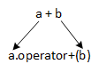 An image showing the expression "a+b" written as the function call "a.operator+(b)"