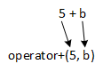 An image showing the expression '5+a' written as the function call 'operator+(5,a)'