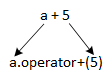 An image showing the expression "a+5" written as the function call "a.operator+(5)"