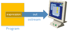 A picture illustrating a program sending output to the console through an 'ostream' object. The output is the result of evaluating any valid expression.