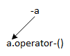 An image showing the expression "-a" written as the function call "a.operator-()"