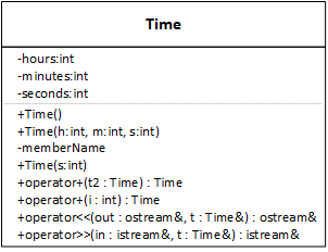 UML class diagram for the Time class:
Time
----------------------
-hours : int
-minutes : int
-seconds : int
----------------------
+Time()
+Time(h : int, m : int, s : int)
+Time(s : int)
+operator+(t2 : Time) : Time
+operator+(i : int) : Time
+operator<<(out : ostream&, t : Time&) : ostream&
+operator>>(in : istream&, t : Time&) : istream&
