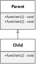 UML class diagram with two classes, Parent and Child. The classes are related by inheritance; Child is a subclass of Parent. The classes only have member functions.
Parent
------------------
------------------
+function1() : void
+function2() : void

Child
------------------
------------------
+function1() : void