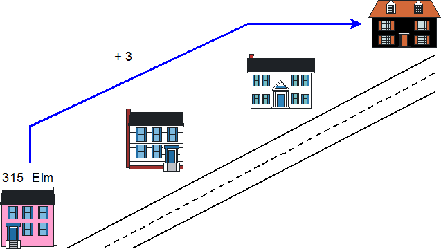 Houses along a street used as a metaphor for locating data with an offset calculation. We begin with a base address or location, like a notable house - a pink house in the picture. We can locate another house by saying, 'We're the third house past the pink house.'