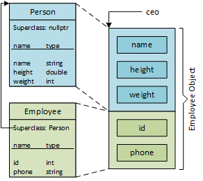 An abstract representation of two entries in a compiler's symbol table. Each entry has the the class's name, a pointer to it's superclass (nullptr if the class doesn't have a superclass), and information about the class's member functions. In the pictrue, the program instantiates an Employee object named 'ceo' has a part created from its superclass, Person, and a part created from Employee. Each part is describe by its respective class. The compiler locates a meber by the sizes of t he preceeding members to the address represented by the name 'ceo.'