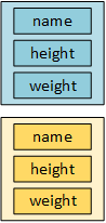 Two instances of the Person class. Each instance has three member variables: name, height, and weight. The member variables in one object are separate from the memebers in the other object.