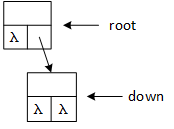 A picture representing the fist insertion operation. The tree consists of two nodes. 'root' points to the top node, and root's right pointer and 'down' both point to the newly inserted node.