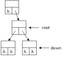 The program has descended one level in the tree. 'root' is updated to point to the previous 'down' node, and 'down' is updated to point to the 'right' sub-tree. Choosing the rigth sub-tree over the left done arbitrarily for the illustration.