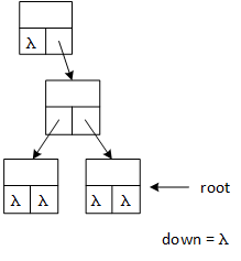 The program has descended one more level. 'root' is again updated to point to the previous 'down' node, and down is now null which stops the descent.