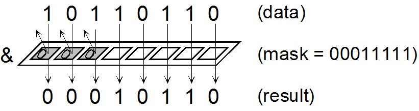 An image depicting bit-masks as a grate through which each bit must pass. Slots in the grate are formed by 0's or 1'. For bitwise AND, 1's represent open slots in the grate that allow the bits to pass through unmodified, while 0's switch bits off, always outputing a 0 regardless of the input.