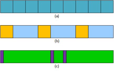 Three images depicting how data blocks are stored in a file. In the top or (a) picture, the blocks are all a uniform size. In the second or (b) picture, alternate blcoks have a different size. And in the final or (c) picture, the data blocks can have any size, but the data block size is stored in the file before the data.