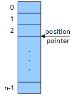 A picture depiction a file as a long rectangle divided into smaller rectangle. Each small retangle is numbered from 0 to n-1, where n is the number of small rectangles. The picture represents a file as a contiguous sequence of bytes. The large rectangle is the file, and each small rectangle is a byte in the file.