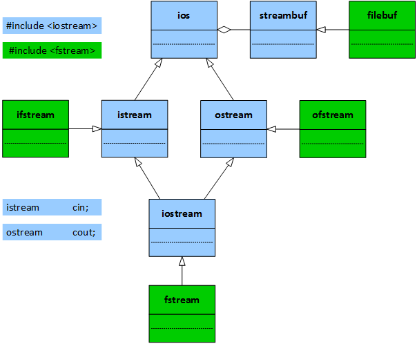 A complex UML class diagram of the fundamental I/O stream classes. The top class is named 'ios' for input/output system. It has an aggregated 'strambuf' class, which is the superclass of 'filebuf'. 'istream' (input stream) and ostream (output stream) are subclasses of 'ios.' 'istream' has two subclasses: 'ifstream' (input file stream) and 'iostream' (input/output stream). 'ostream' also has two subclasses: 'ofstream' (output file stream) and 'iostream' (input/output stream). So, 'iostream' has two superclasses: 'istream' and 'ostream'. 'iostream' has one subclass: 'fstream' (file stream).
