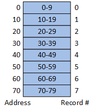 A picture demonstrating the relationship between byte addresses and record numbers. Assuming that each record is ten bytes long, record number 5 is located at byte address 50.