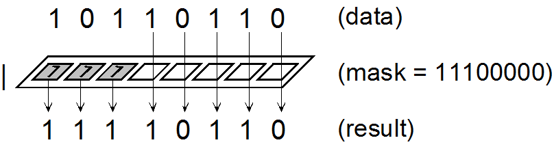 An image depicting bit-masks as a grate through which each bit must pass. Slots in the grate are formed by 0's or 1'. For bitwise OR, 0's represent open slots in the grate that allow the bits to pass through unmodified, while 1's always output a 1 regardless of the input value.