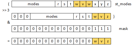 An illustration of a 16-bit integer; the top 7 bits represent the file mode bits (i.e., the file type), and the bottom nine bits represent the read, write, and execute bits for three different users. The 16-bit integer is shifted to the right by three bits and then is bitwise ANDed with 0000000000000111 (base 2), which again makes the top thirteen bits 0 and leaves the bottom 3 bits unmodified.