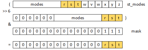 An illustration of a 16-bit integer; the top 7-bits represent the file's mode bits (i.e., the file type), and the bottom nine bits represent the read, write, and execute bits for three different users. The 16-bit integer is shifted to the right by six bits and then is bitwise ANDed with 0000000000000111 (base 2). Together, the shift and logical-AND ensure that the top thirteen bits are 0 and the bottom three bits are the user's access permissions.