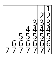 A 7 by 7 grid. Each cell in the grid contains a space or a digit. Row one has 7 spaces from left to right and ends with the digit '1.' Row two has six spaces and two digits, both 2's. The pattern continues to row seven, with no spaces and seven digits, all 7's.