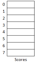 An array represented as a large rectangle subdivided into eight smaller rectangles. The smaller rectangles represent the eight array elements. The illustration includes the array index values, 0, 1, 2, ..., 7 adjacent to the smaller element rectangles.