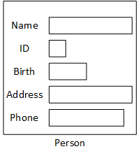 A structure represented as a large rectangle with five smaller rectangles inside. The small rectangles represent the structure's data items: Name, ID, birth date, address, and phone number.