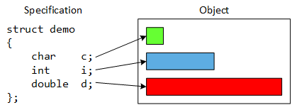 The picture illustrates a structure named demo with three fields: a char, an int, and a double. A demo object allocates enough memory to save all three fields simultaneously.