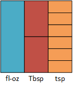A picture showing one large rectangle representing fl-oz; two medium sized rectangles representing Tbsps; and size small rectangles representing tsps.