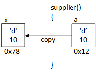 A function creates an object named 'a' inside a function named 'supplier' and initializes its fields to 'd' and 10. The function 'client' returns the object to a function named 'supplier.' The return statement and the assignment operation copy 'a' from 'supplier' to 'x' in 'client.'