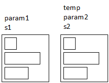 Two squares represent two instances of the student structure. One square is labeled param1/s1 as before, but now the second square is labeled param2/s2/temp. This picture illustrates why making temp a reference doesn't work. See the description of (d) below.