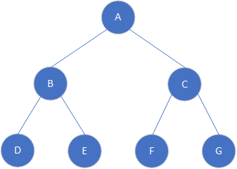 A picture of a balanced binary tree - each side has the same height. The tree has three levels. The top level has one node named A. The second has two nodes named left to right, B and C. The third or bottom level has four nodes, left to right: D, E, F, and G.