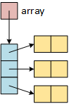 The illustration shows the variable 'array' pointing to an array consisting of three elements. Each element points to an array with two elements.
