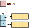 The illustration shows the variable 'array' pointing to an array consisting of two elements. Each element points to an array with three elements.