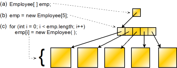 A pointer variable, emp, represented as a square, points to an array of five pointers. Each pointer in the array points to an Employee object, represented as a large square.