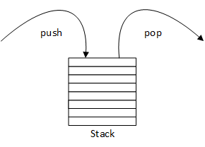 An illustration of a stack as a pile of elements. Programs push new elements on the top of the stack and remove them by popping them off the top.