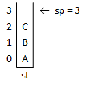 Finally, the example pushes the letter 'C' on the stack, storing it at st[2] and incrementing sp to 3.