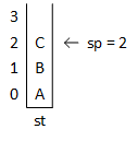The order of operations is significant: the example decrements sp to 2 before using it as an index. After decrementing sp, the example pops the element at st[2], 'C,' off the stack. st[2] still stores a 'C,' but that index location is now logically empty, making it unnecessary to remove the value from the array physically.