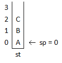 Finally, the example decrements sp to 0, and the element at sp[0], 'A,' is popped off the stack. Although the letters A, B, and C are still physically in the stack array st, the stack is logically empty because the stack pointer, sp, is 0.