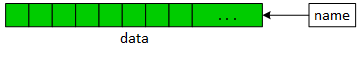 The picture illustrates the parameter 'name' as a pointer variable pointing to the character array named 'data'.