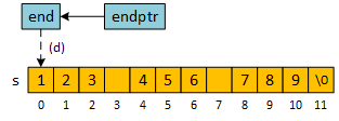 A C-string named s represented as a sequence of adjacent characters: 123 456 789. A character pointer named 'end' points to the first character. A double character pointer named endptr points to end.