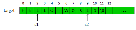 A picture of a C-string named target and storing the text 'HELLO WORLD'. Two character pointers, s1 and s2, point to characters in the string. s1 points to the left-most 'L' and s2 points to the right-most 'L'.
