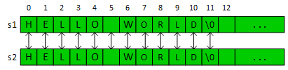 Two C-strings, s1 and s2, both contain 'HELLO WORLD\0'. The <kbd>strcmp</kbd> function begins with the left-most characters, s1[0] and s2[0], and compares them. They are the same character in the same case, so the comparison advances to the next pair of characters: s1[1] and s2[1]. The strcmp function continues to compare pairs of characters as the index values increase. The two C-strings are identical in this example, so strcmp does not find a mismatched pair.